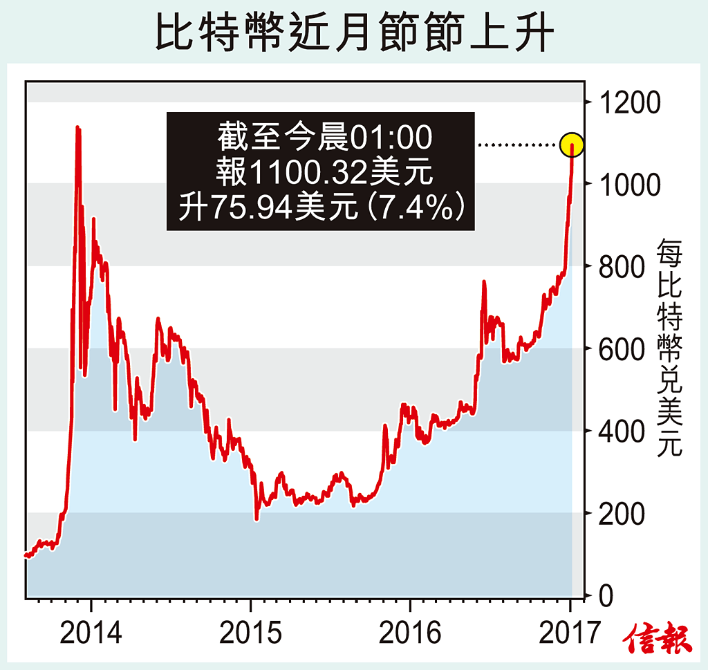 比特幣內地獲追捧試新高- EJ Tech