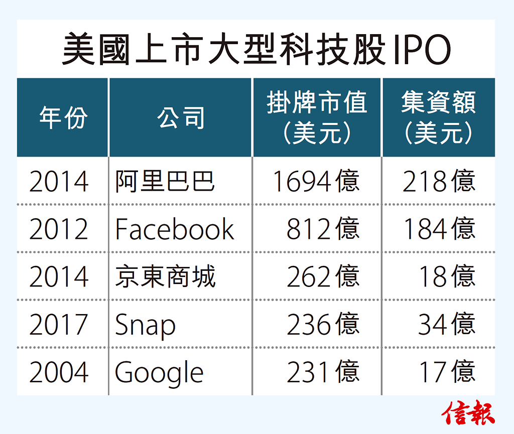 Snap掛牌飆41% 市值增757億首口價24美元科企新寵惹爭購- EJ Tech