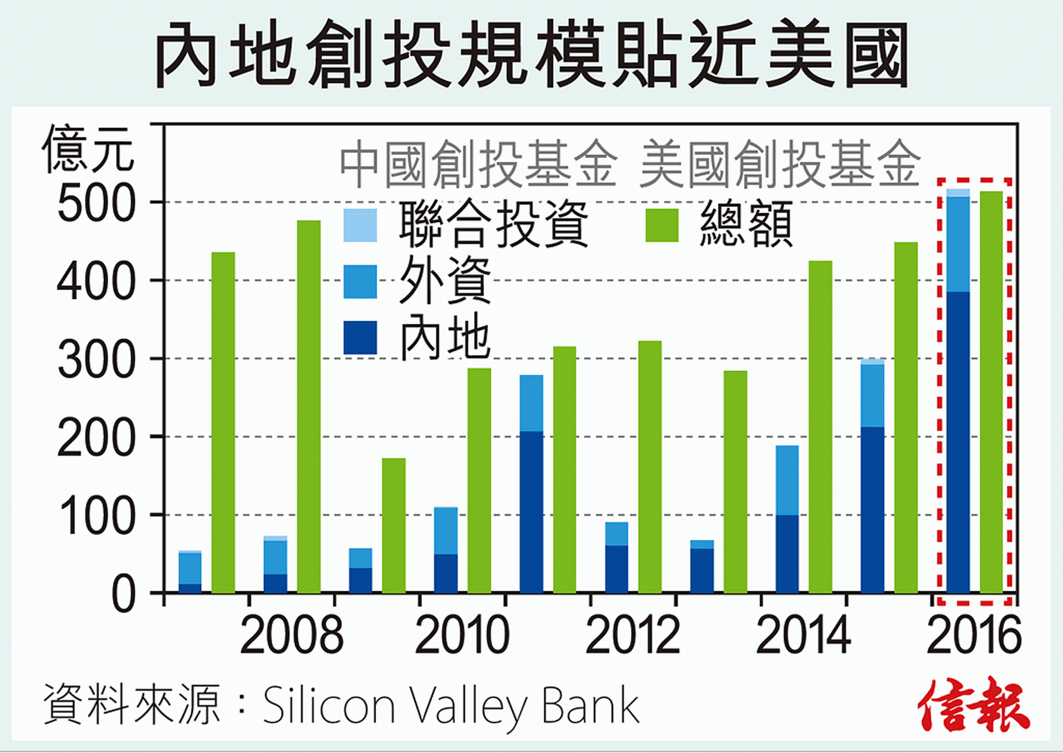 內地創投超英趕美 去年總額近3900億 - EJ Tech