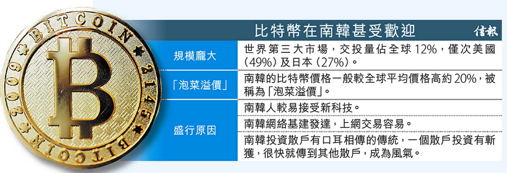 南韓擬徵稅遏比特幣炒風禁未成年人購買考慮設實名交易- EJ Tech