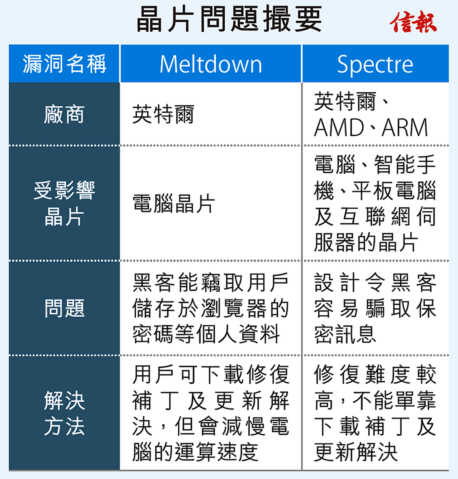 Intel晶片存漏洞危及全球黑客易盜私隱電子產品大多中招- EJ Tech