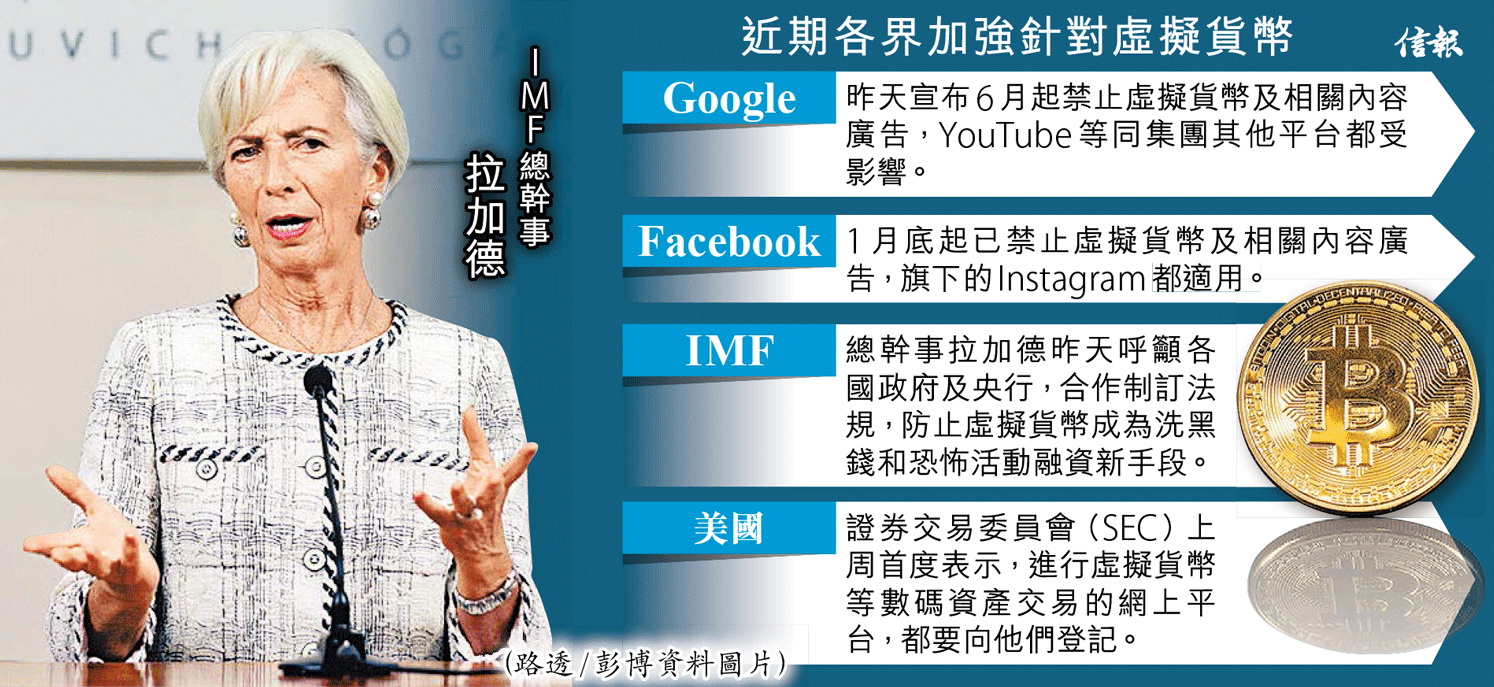 Google禁制虛擬貨幣廣告IMF促各國監管防不法活動- EJ Tech