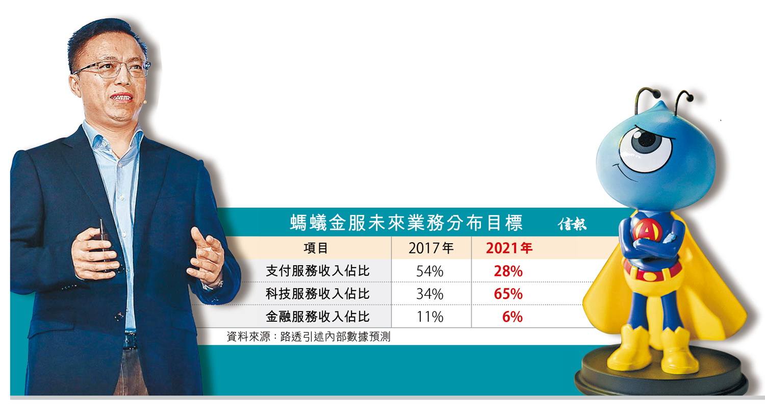 螞蟻金服轉型聚焦科技服務- EJ Tech