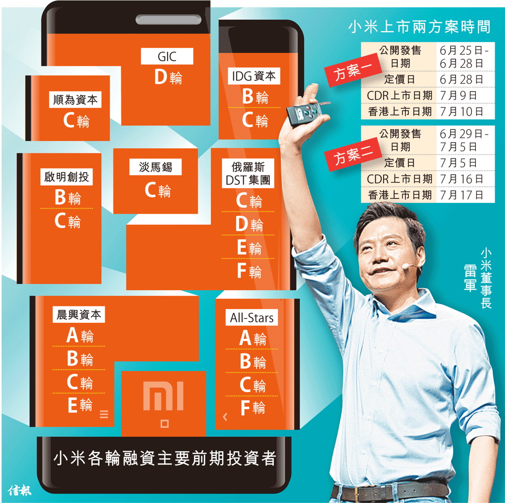 小米最快6．25招股7月初掛牌中港集資傳睇齊CDR加碼至390億- EJ Tech