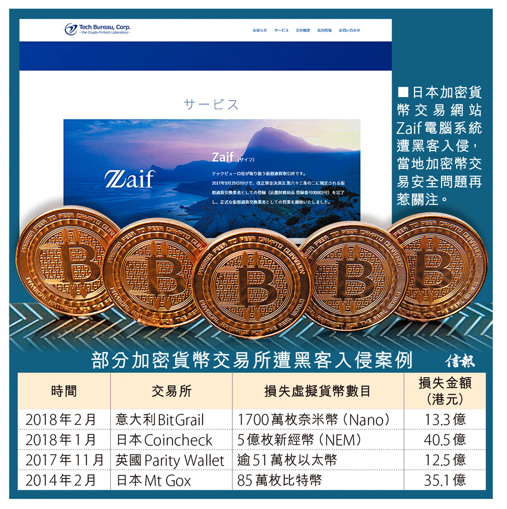 日加密幣交易所遭黑客盜竊Zaif損失4.7億管理層辭職- EJ Tech