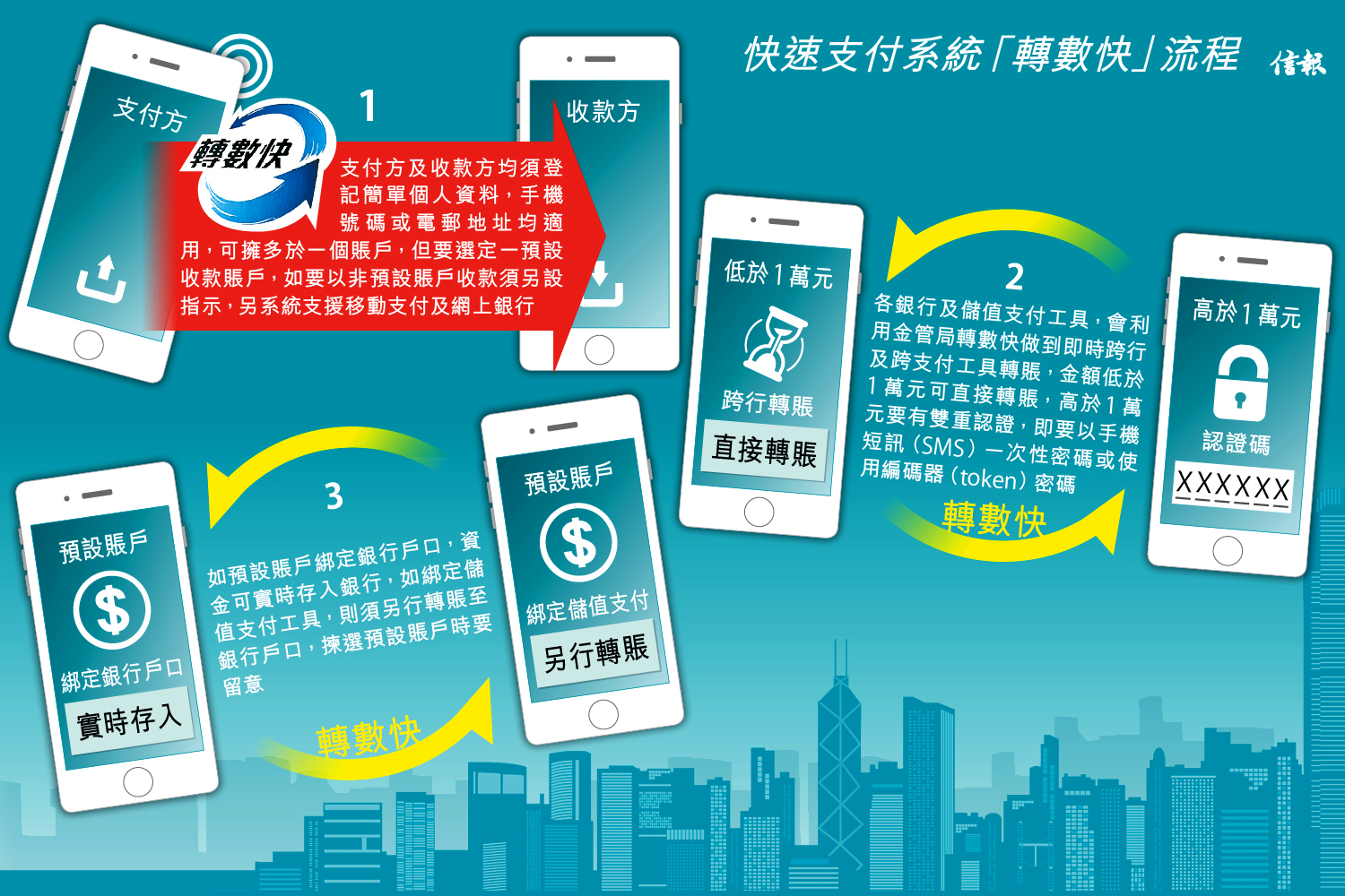 金管「轉數快」啟動1萬免雙認證- EJ Tech