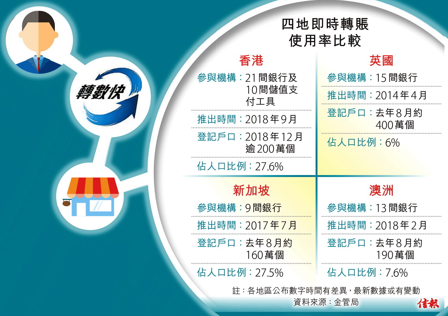 轉數快藉公共服務繳賬逾200萬戶口登記- EJ Tech