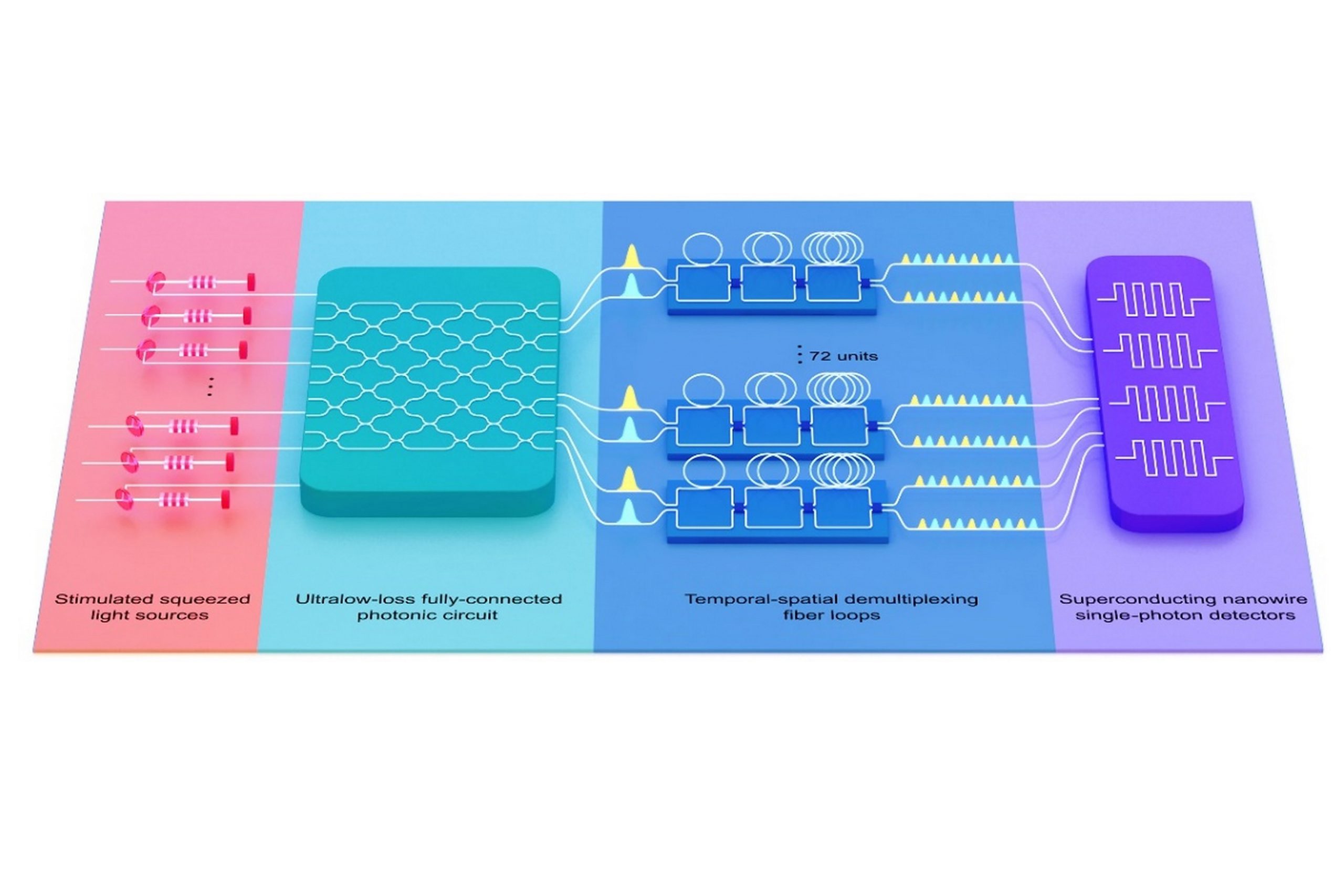 國產量子電腦「九章三號」破紀錄 - EJ Tech