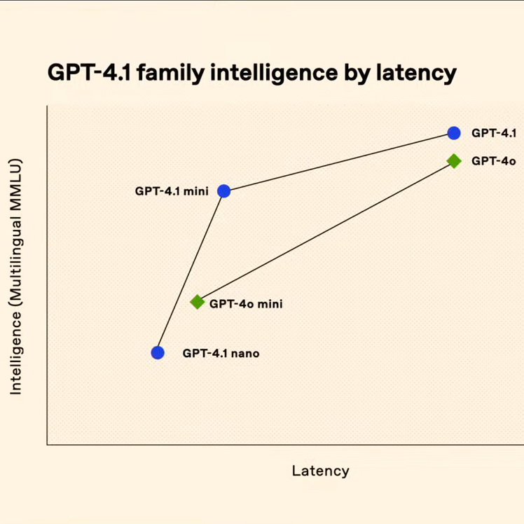 OpenAI｜GPT-4.1三新模型編程躍進 - EJ Tech