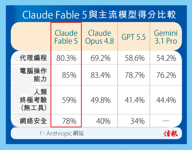 Fable 5｜堪稱最強 釋出Mythos級威力 Anthropic推新模型 設嚴格安全限制 - EJ Tech